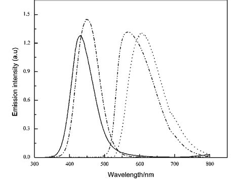 Room Temperature Solid State Emission Spectra Of Cu I