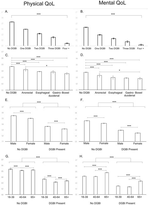 Negative Impact Of Disorders Of Gut Brain Interaction On Health Related Quality Of Life Results