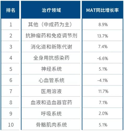 医学药学网 实时提供医疗健康卫生领域新资讯 最新药企top10and医院用药top10榜单发布 Q2销售止住下滑 开始增长