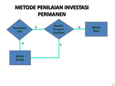 PPT PSAP NO 06 AKUNTANSI INVESTASI PowerPoint Presentation Free