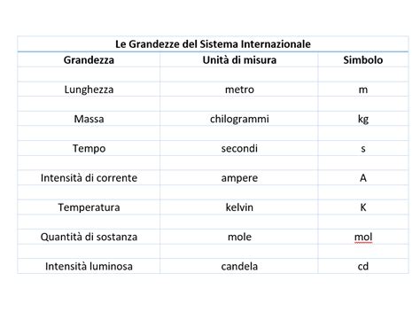 Le Grandezze Fisiche Fondamentali Del Sistema Internazionale