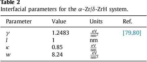 Table 2 from Investigation of δ zirconium hydride morphology in a