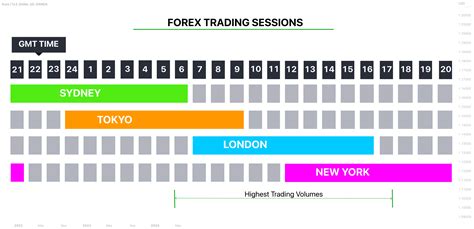 Trading Sessions in Forex | Trading Basics 🕰🌎 for OANDA:EURUSD by