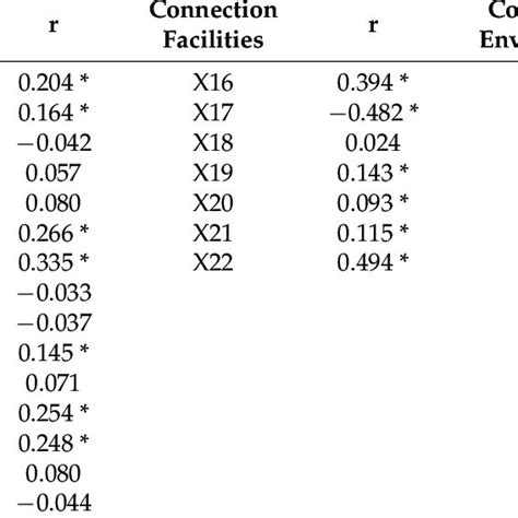 The Result Of Pearson Correlation Coefficient Download Scientific