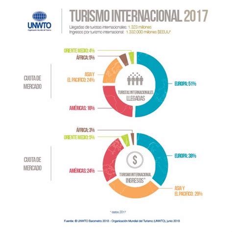 El Turismo Mundial Supera Expectativas Y Crece Un 6 Hasta Abril Según