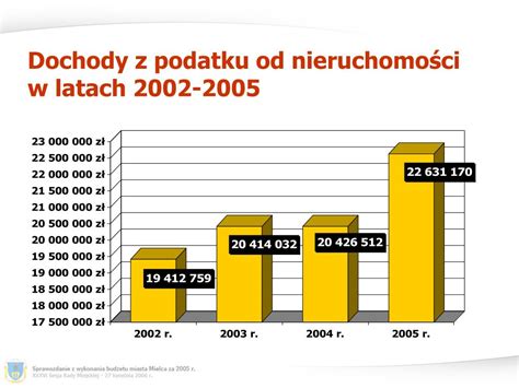 PPT Sprawozdanie z wykonania budżetu miasta Mielca za 2005 r