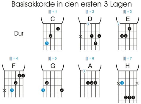 Akkorde Lernen Auf Gitarre Leicht Gemacht