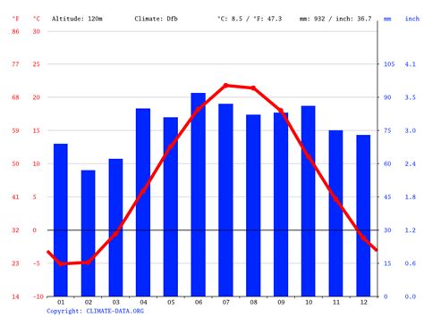 Oshawa climate: Weather Oshawa & temperature by month