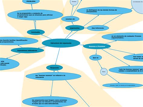 Estructura Del Argumento Mind Map