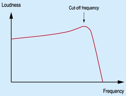 What is a Cutoff Frequency? - Tech-FAQ