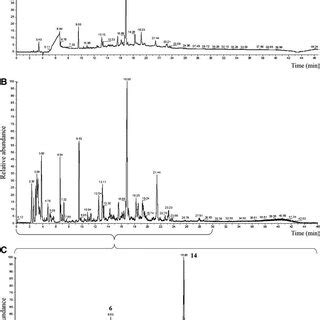 Uhplc Chromatograms Of Melissa Officinalis Hle A Uv At Nm