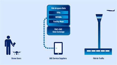 UAS Data Exchange (LAANC) | Federal Aviation Administration