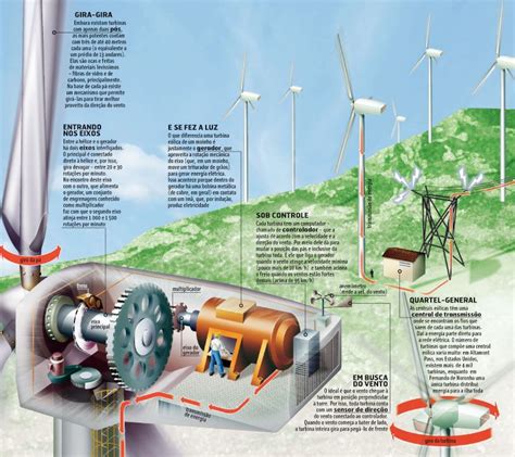 Energia Eolica Como Funciona