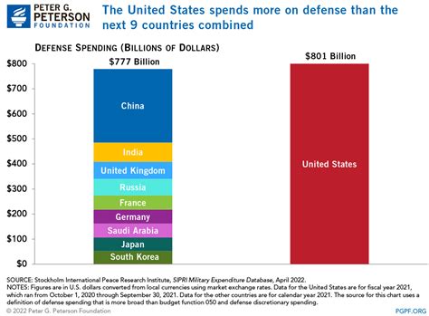 US military budget compared to the next 9 highest spenders on military ...