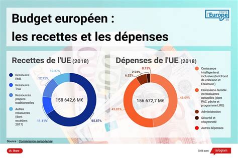 Budget européen les recettes et les dépenses Touteleurope eu