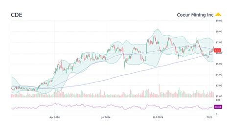 Coeur Mining Inc (CDE) Stock Discussion & Message Board - StockScan