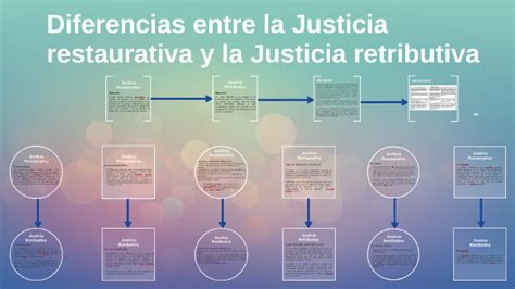 Diferencias Entre La Justicia Restaurativa Y Justicia Retrib By Marcela