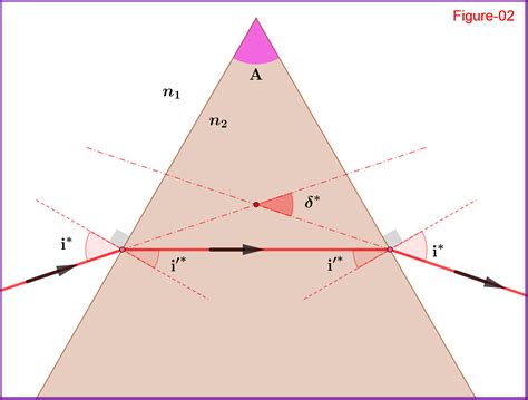 Visible Light Variation Of Angle Of Minimum Deviation With Prism