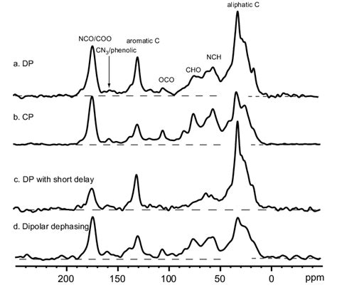 13 C Nmr Spectra Of Sinking Particles Collected At 200 M Stage 1 In Download Scientific