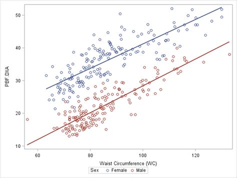 Figure 2 Scatter Plot With Fit Regressions Lines Showing Linear