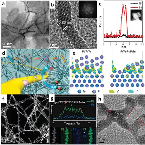 A Tem B Hrtem Images And C Linescan Profile Of Jagged Pt Unws D