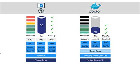 Container Vs Vm Virtual Machine Know The Difference