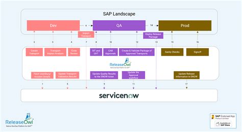 ServiceNow ITSM Architecture Diagram