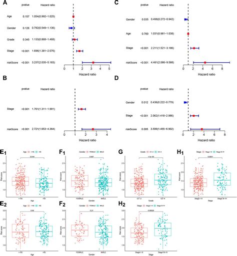 The Relationship Between Prognostic Value And Clinicopathological