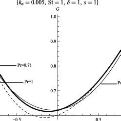 Temperature Profile For Different Values Of Internal Heat Generation