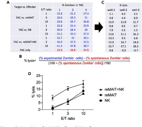 Figure 1 From A Flow Cytometry Based Assay To Assess The Cytolytic