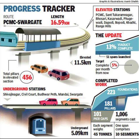 Pcmc Swargate Metro Route Construction Complete Pune News Times