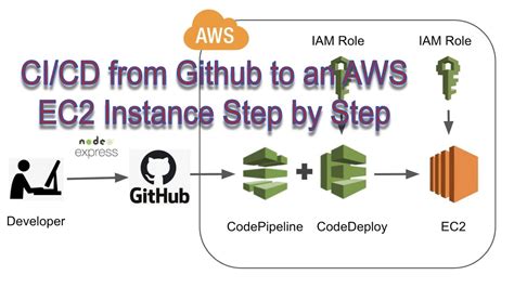 Ci Cd From Github To Aws Ec Step By Step Node Js Express Backend Api