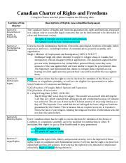 Worksheet Canadian Charter Descriptions Docx Canadian Charter Of