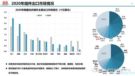 中国光伏行业2020年回顾与2021年展望20210203 光动百科PVMeng 能源政策解读 光伏政策 家庭光伏 户用光伏