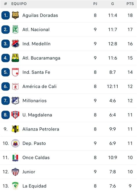 Tres equipos antioqueños lideran la tabla de posiciones de la Liga