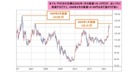 米ドル円は、14766円の1998年8月高値がチャート上の上値目標に。資金管理に気をつけながら、さらなる円安方向で勝負したい｜今井雅人の