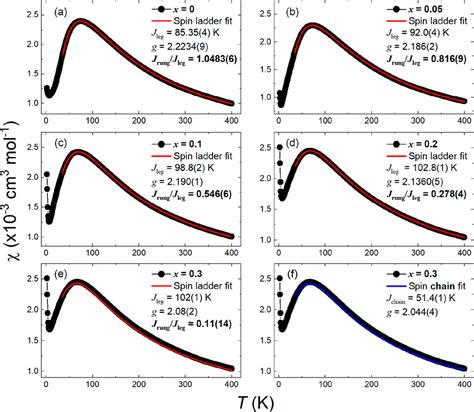 (a−e) Isolated two-leg spin ladder model fits to the Ba 2 CuTe 1−x W x ...