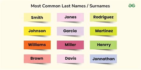 Common Last Names : Uncovering the top names.