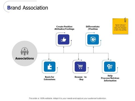 Brand Association Ppt Powerpoint Presentation Gallery Format Ideas