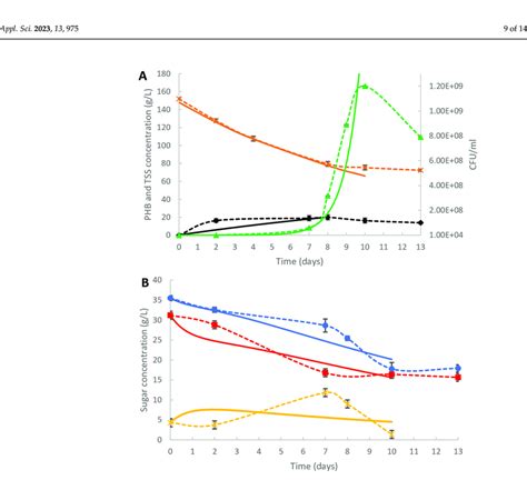 Evolution Of A The Concentration Of TSS X PHB And Bacteria