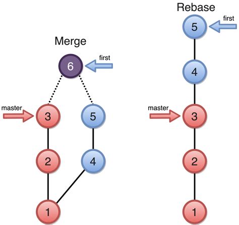 What Is Git Rebase A Complete Guide For Beginners Overview