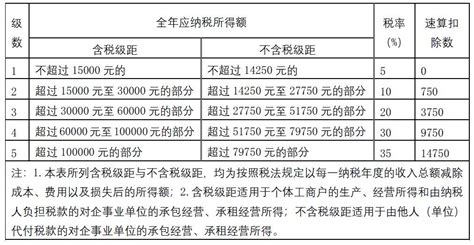 2019年个人所得税税率表，你想要的都在这！会计实务 正保会计网校