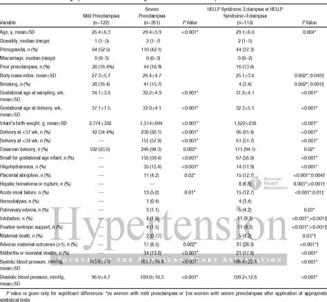 Pdf Circulating Angiogenic Factors And Urinary Prolactin As