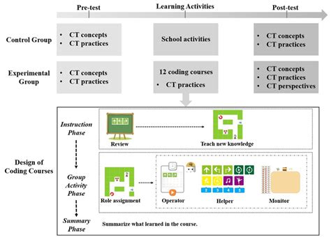 Design Of The Study Amd The Coding Courses CT Computational Thinking