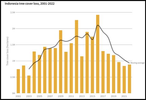 Indonesia, Malaysia Have Cut Deforestation in Half in Last Half-Decade ...