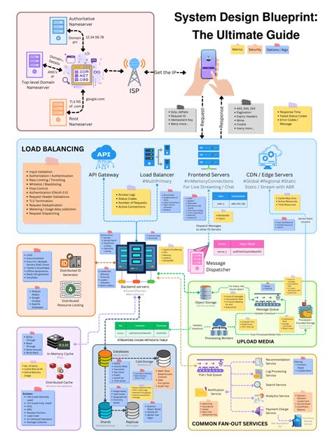 System Design Blueprint The Ultimate Guide