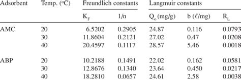 Values Of The Freundlich And Langmuir Constants And R L For The