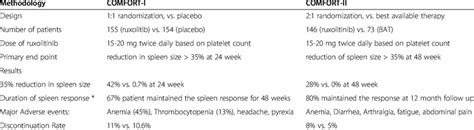 Comfort I And Ii Trials On Ruxolitinib Download Table