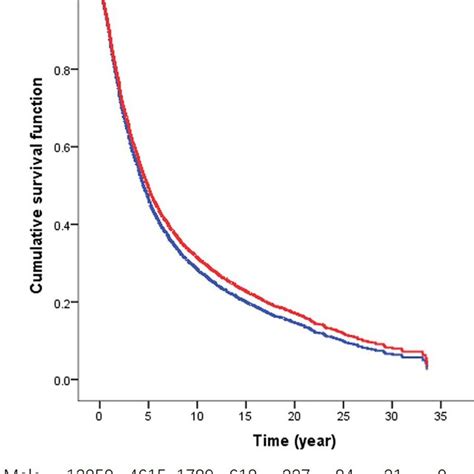 Survival Curves Of Gca Patients By Stage A Survival Curves Of Gender