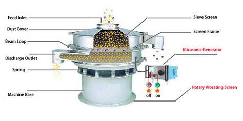 Ultrasonic Vibrating Screen